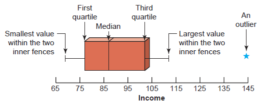 boxplot example