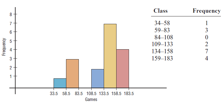 histogram