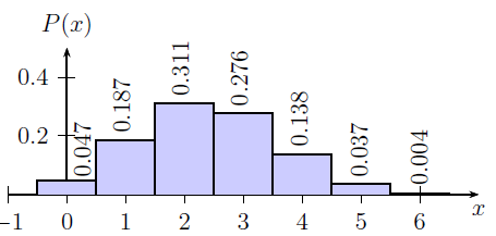 probability histogram