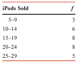 frequency distribution