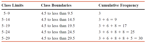 cumulative frequency distribution