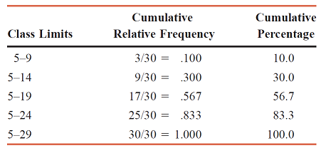 cumulative relative frequency distribution